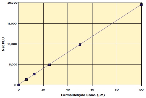 JmjD2A-Formaldehyde standard curve